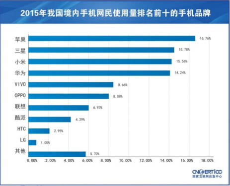 中国活跃手机网民达7.8亿 使用量品牌手机排名
