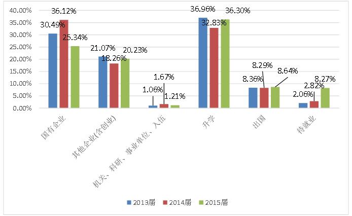 2015年中国石油大学本科生就业单位性质变化
