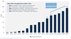 2016年全球太阳能发展增速将开始放缓