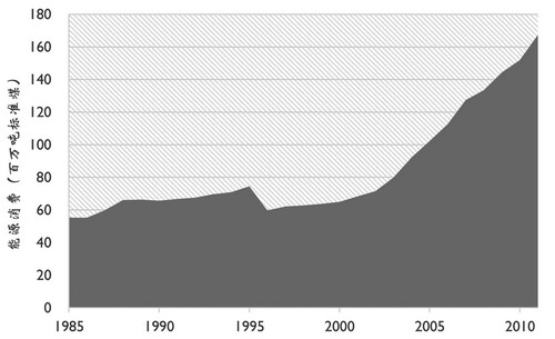 中国人均住宅_中国人均能源消费(2)
