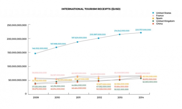 世界银行:中国旅游收入和境外消费均不断增长