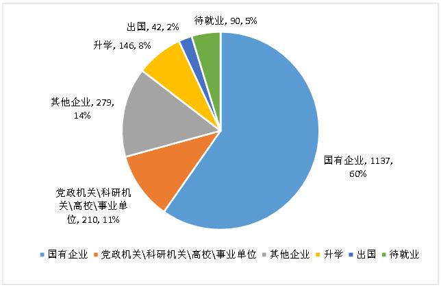 2015年中国石油大学研究生就业单位性质分析
