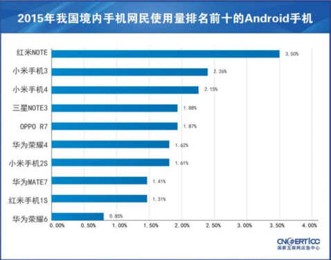 中国活跃手机网民达7.8亿 使用量品牌手机排名