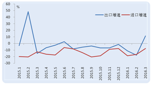 但分月度看,3月当月出口由负转正,增长11.