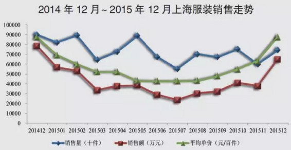 2015年线上线下服装零售总结分析报告