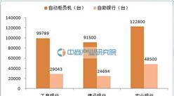 银行大数据：工行在全国营业网点1.67万家