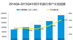 2015年第4季度中国手机银行客户交易规模统计分析