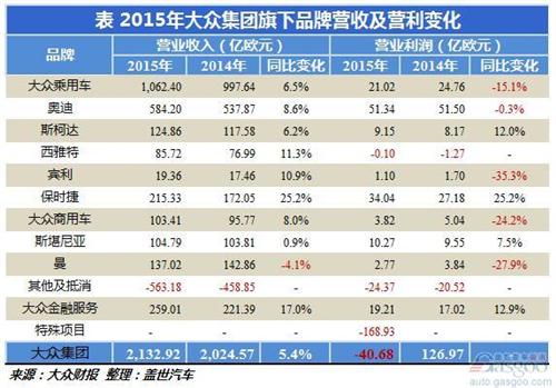 2015年大众集团旗下品牌营收及利润情况分析