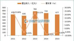 娃哈哈集团：2015年营业收入同比下降5.97%