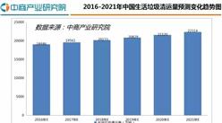 2016年中國生活垃圾行業研究分析報告