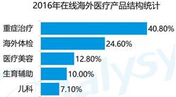 易观智库：2016年中国海外医疗旅游市场分析报告