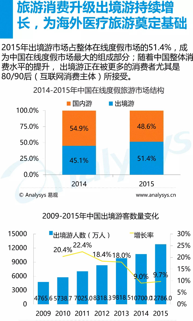 易观智库:2016年中国海外医疗旅游市场分析报告