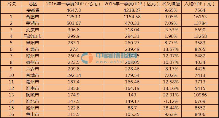 2016年一季度安徽省16市州GDP排名情况一览