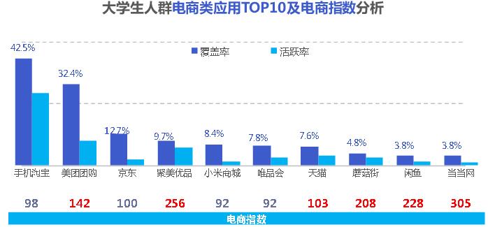 大学生人群电商类应用偏好统计排名TOP10