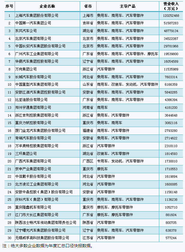 2015年中国汽车工业三十强企业排行榜发布