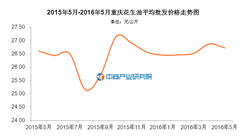 重庆花生油价格：2016年5月价格26.73元/公斤