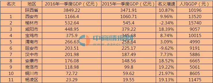 2016年一季度陕西省11市州GDP排名情况一览