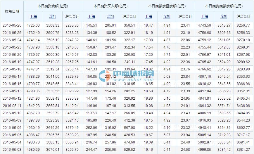 2016年5月27日沪深股市最新融资融券余额一览