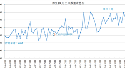 维生素E4月出口量为6532.55吨  比上月增加16.70%