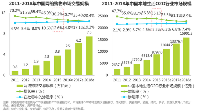 艾瑞咨询:2016年中国生鲜电商行业研究报告(企