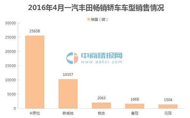 2016年4月一汽丰田轿车车型销量排名:卡罗拉