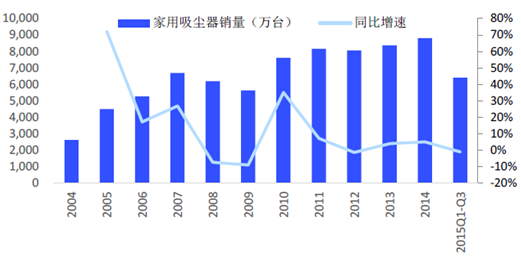 2016年中国家用吸尘器行业市场销量及格局分析