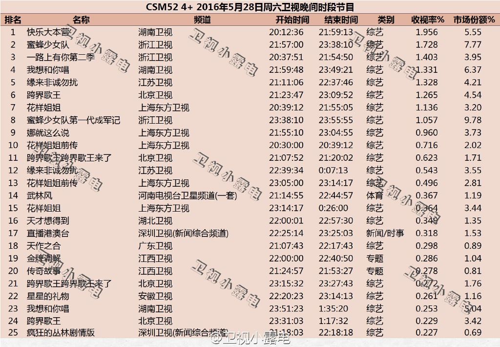 2016年5月28日综艺节目收视率排行榜:快乐大