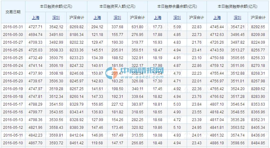 2016年6月1日沪深股市最新融资融券余额一览