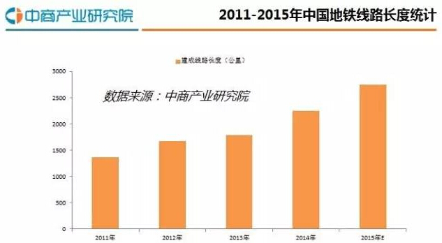 2016年中国地铁建设行业研究分析报告
