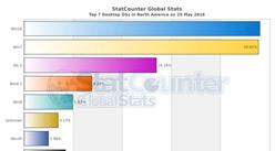 StatCounter：2016年5月美国Windows 10占比首次超过Windows 7