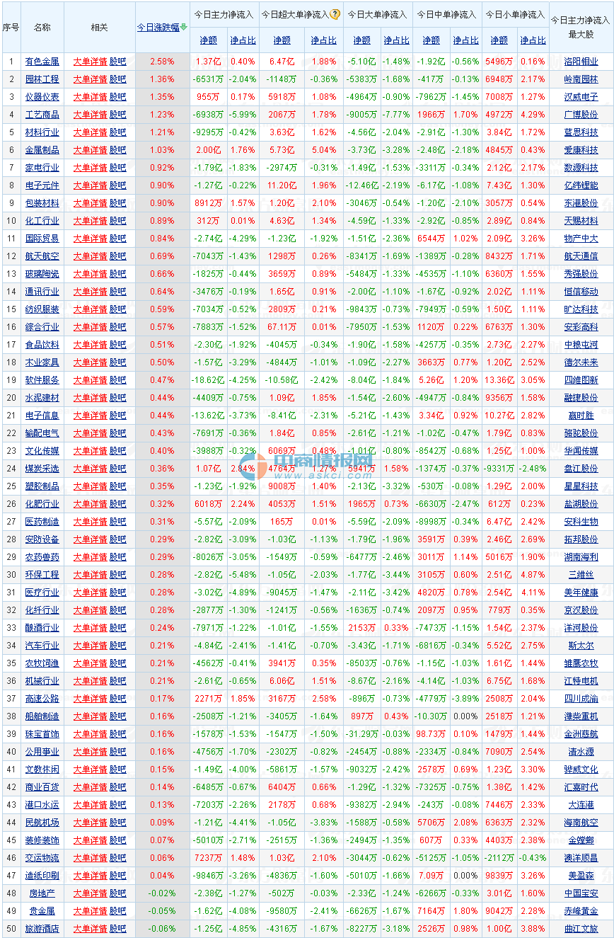2016年6月1日行业板块资金流向图排行一览