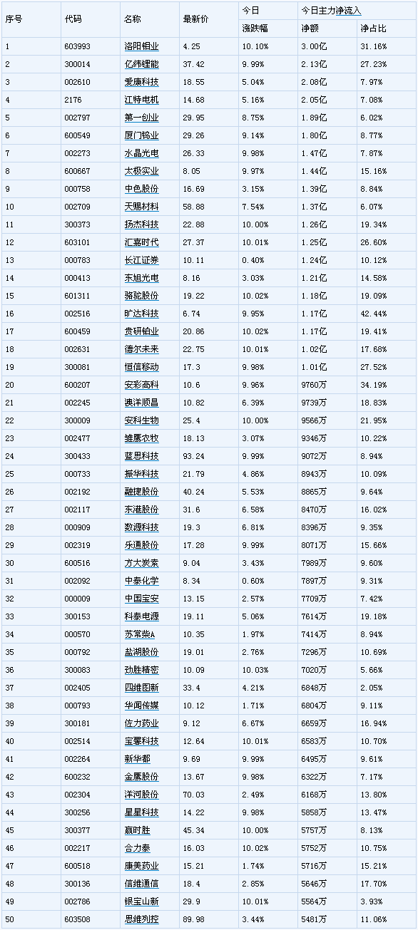 2016年6月1日今日主力资金净流入前50只个股