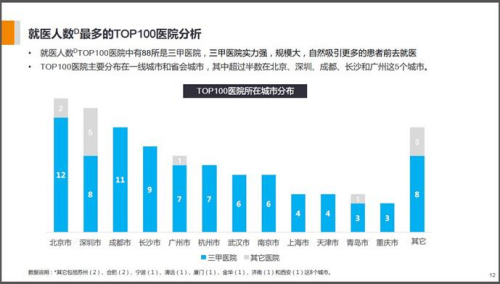 滴滴出行:2016年全国就医出行量排名 北京成都