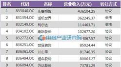 2016杭州新三板挂牌企业收入100强企业排名（全名单）