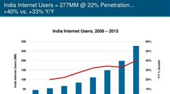 印度超越美国：成互联网第二大国