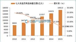 2015年中国药品流通行业运行统计分析报告