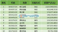 2016安徽省新三板挂牌企业总资产100强企业排名（全名单）