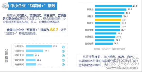 中小企业“互联网+”指数报告