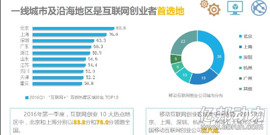 中小企业“互联网+”指数报告