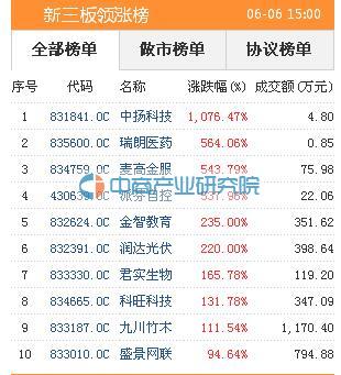 新三板:6月6日股票涨幅排行 中扬科技上涨107