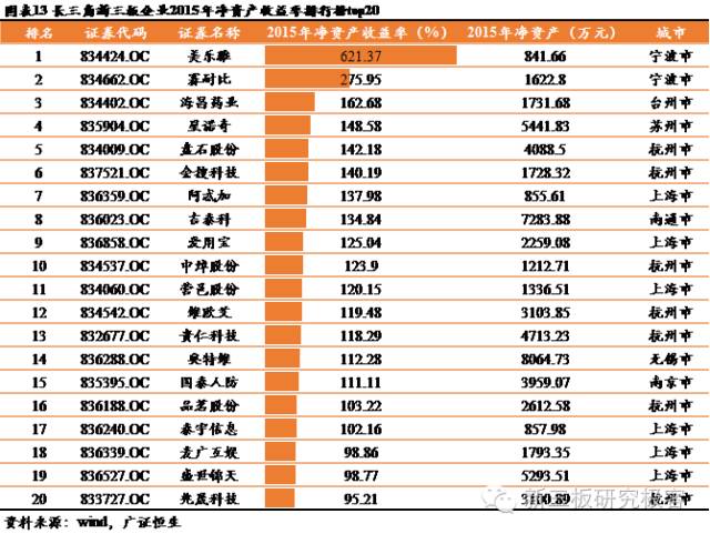 2016长三角地区新三板企业净资产收益率排行