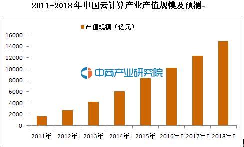 2016年云计算产业发展情况和市场规模预测分