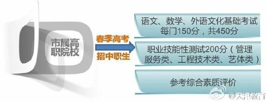 2016年天津最新高考改革方案一览