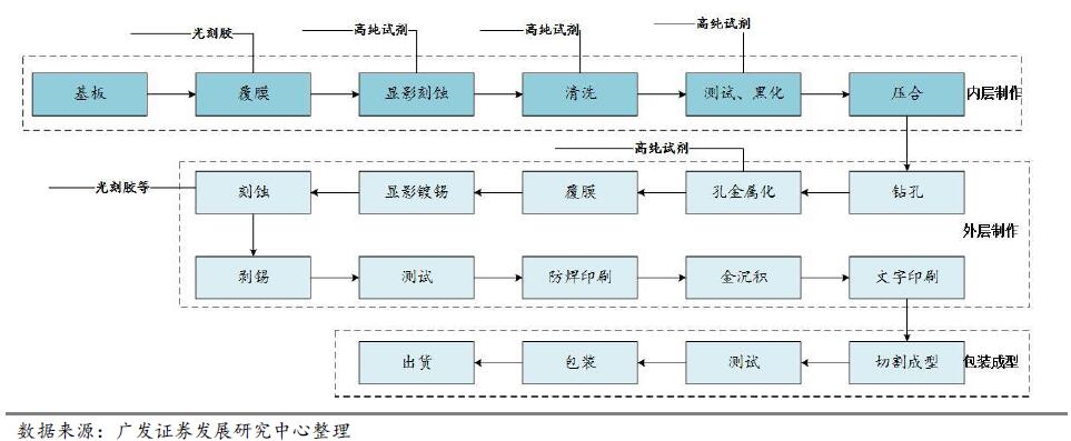 2016年PCB产业市场前景预估