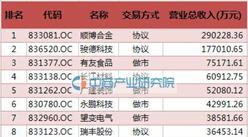 2016重慶市新三板掛牌企業營業收入排名（全名單）