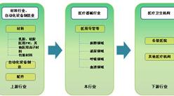 2016年医用导管产业链现状分析