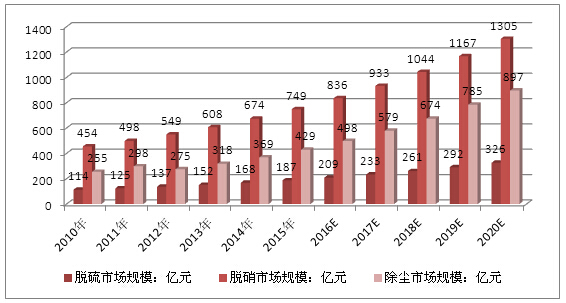 2020年中国大气污染治理行业除尘脱硫脱硝市