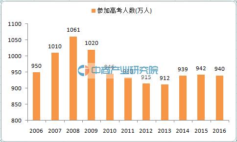 2016年全国高考报名人数为940万