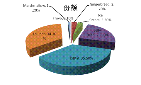 2016年安卓系统手机市场趋势研究