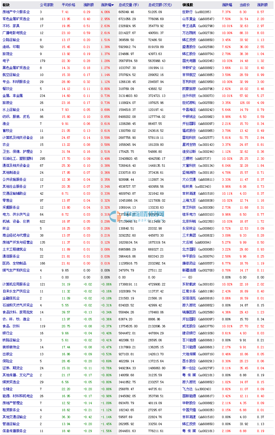 2016年6月6日今日A股行业板块涨幅排行一览